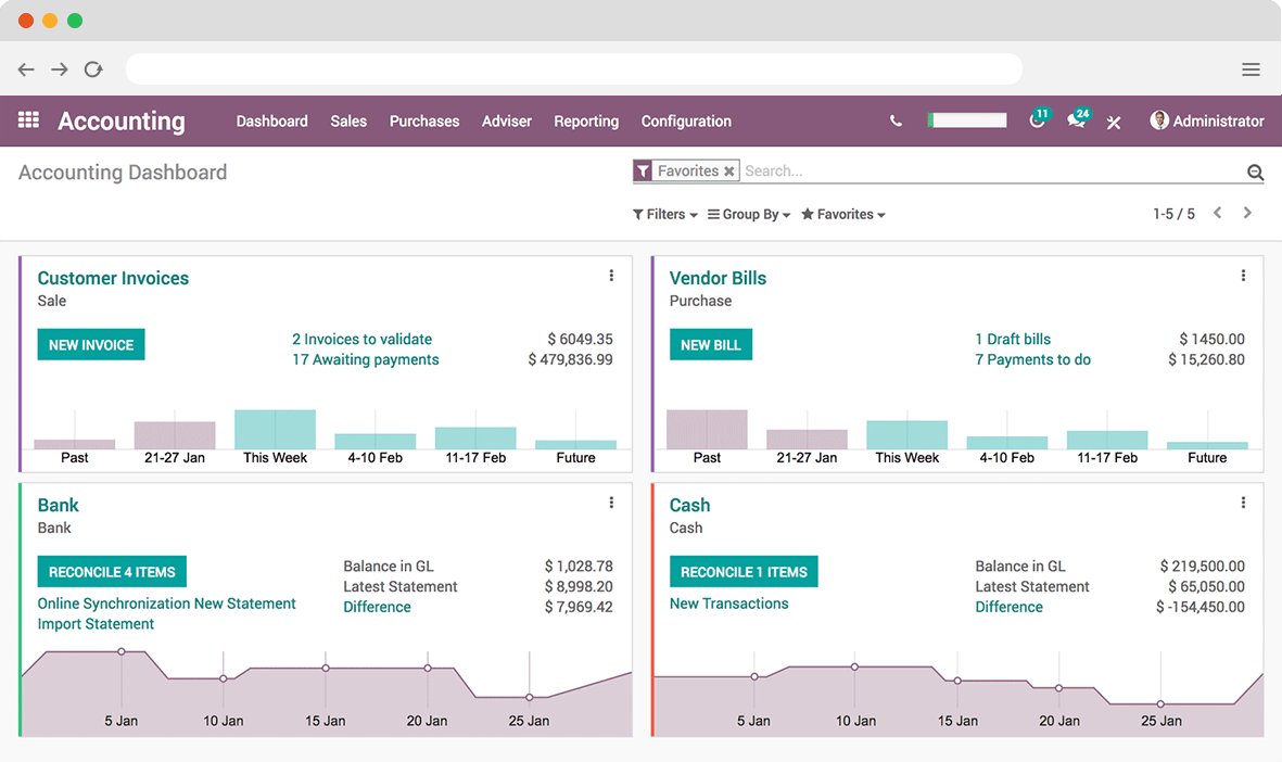 Screenshot dasbor Odoo Accounting module