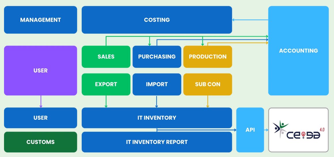Skema IT Inventory Neo Esensial