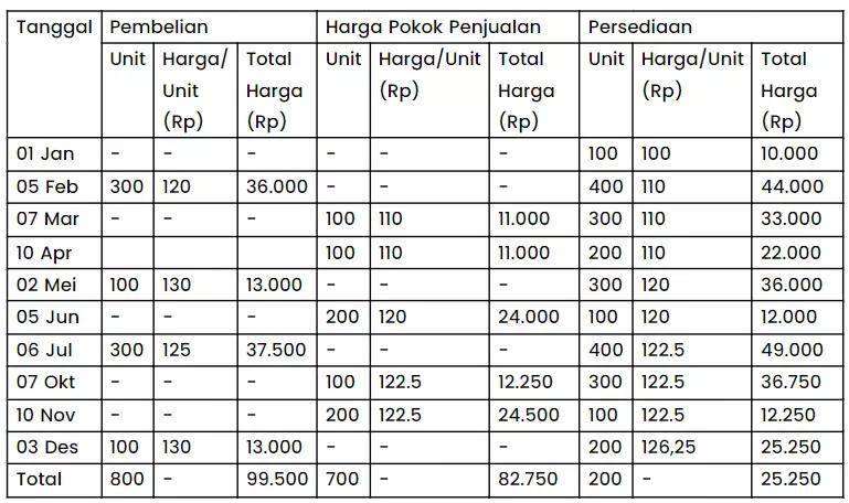 Contoh metode Average