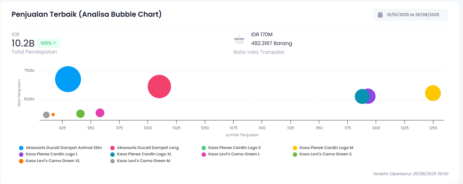 Fitur Analisis Penjualan Ukirama