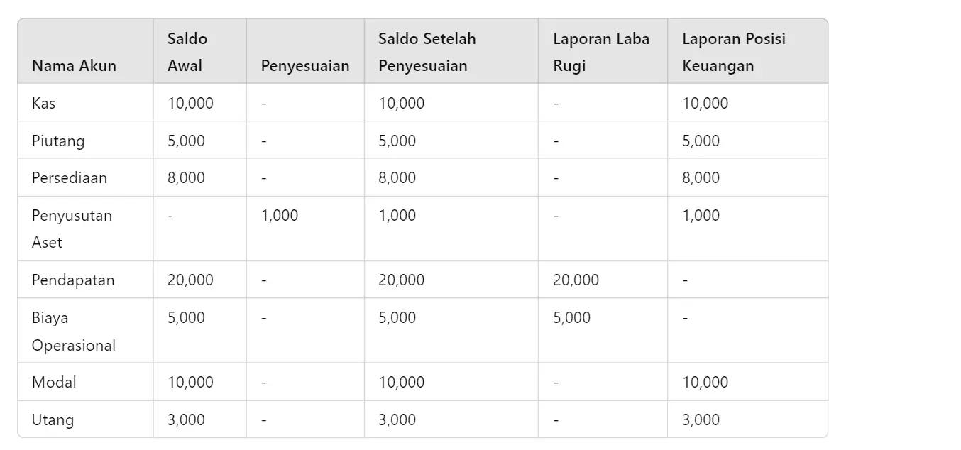 Neraca lajur perusahaan kecil