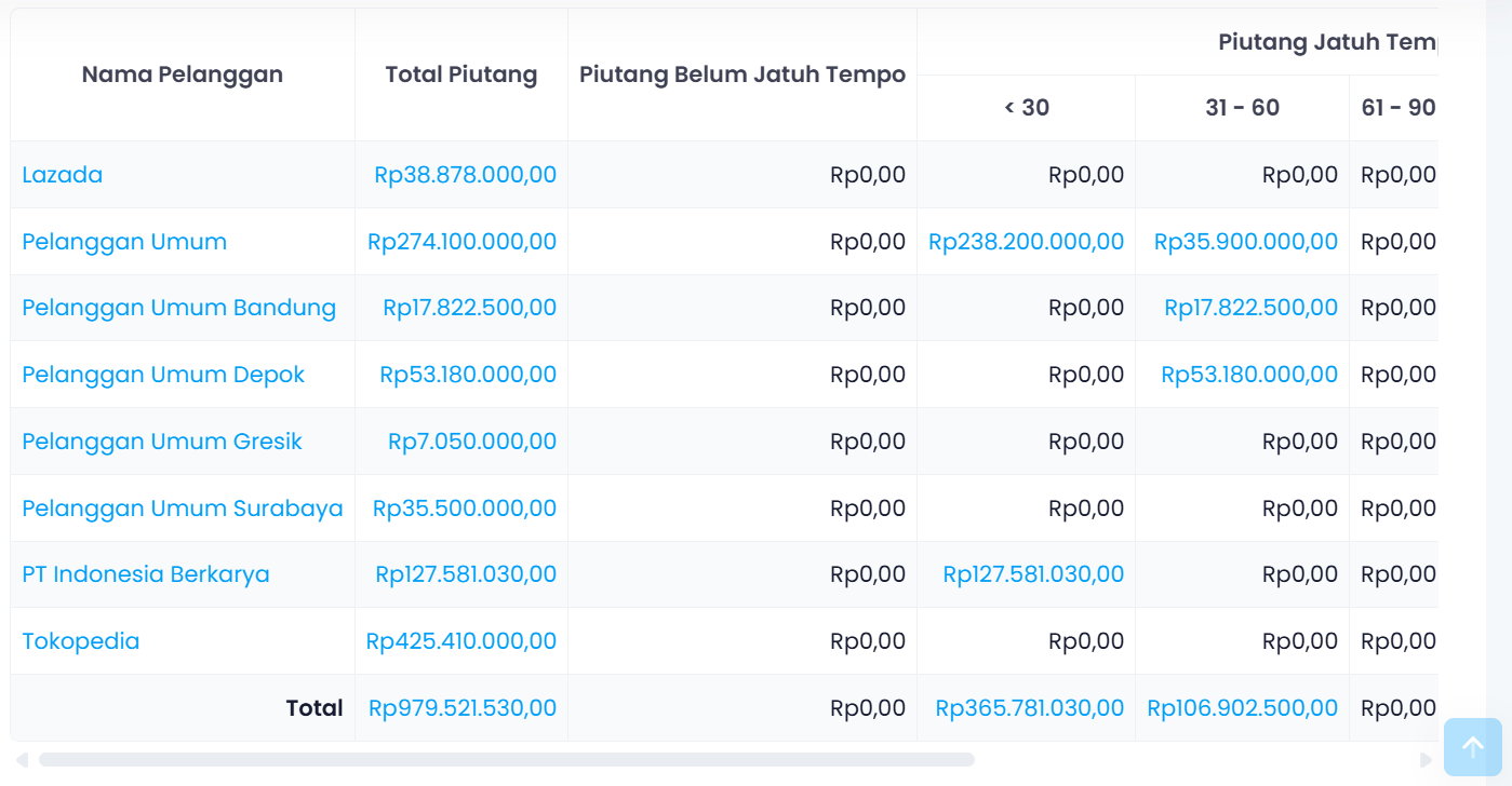Laporan Umur Piutang Pelanggan
