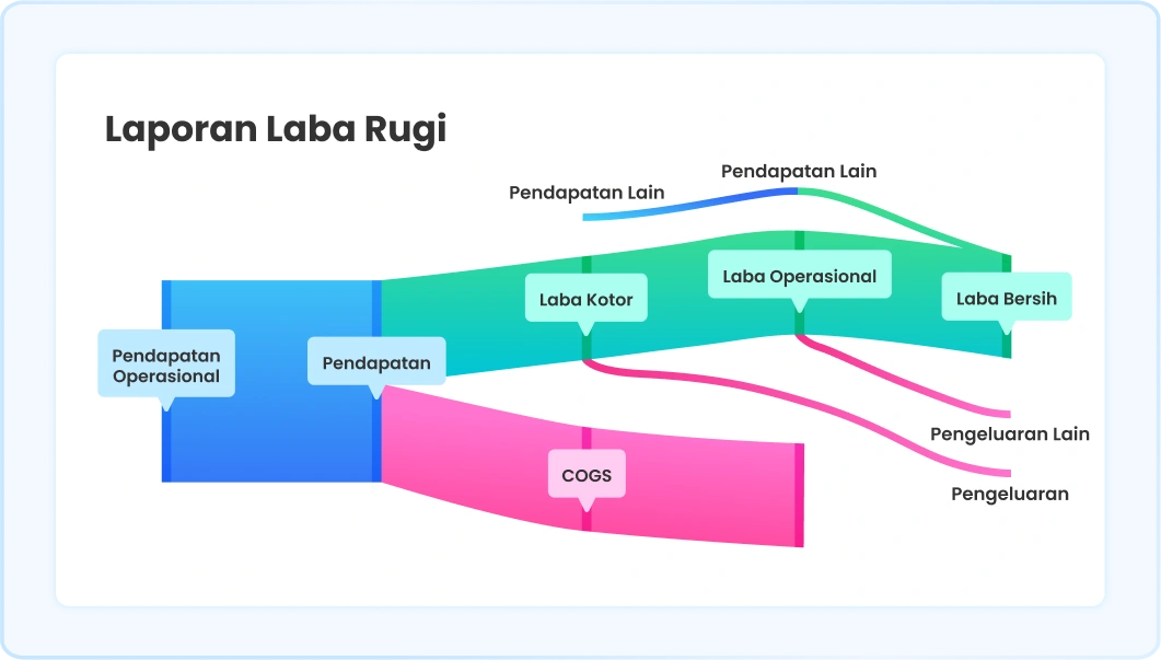 Ilustrasi Laporan Laba Rugi dalam software Ukirama ERP