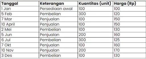 Contoh pencatatan persediaan barang