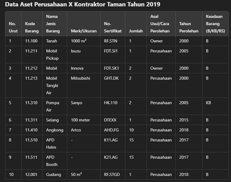 Contoh Data Aset Perusahaan