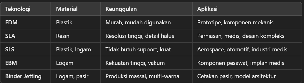 Tabel Perbandingan Additive Manufacturing