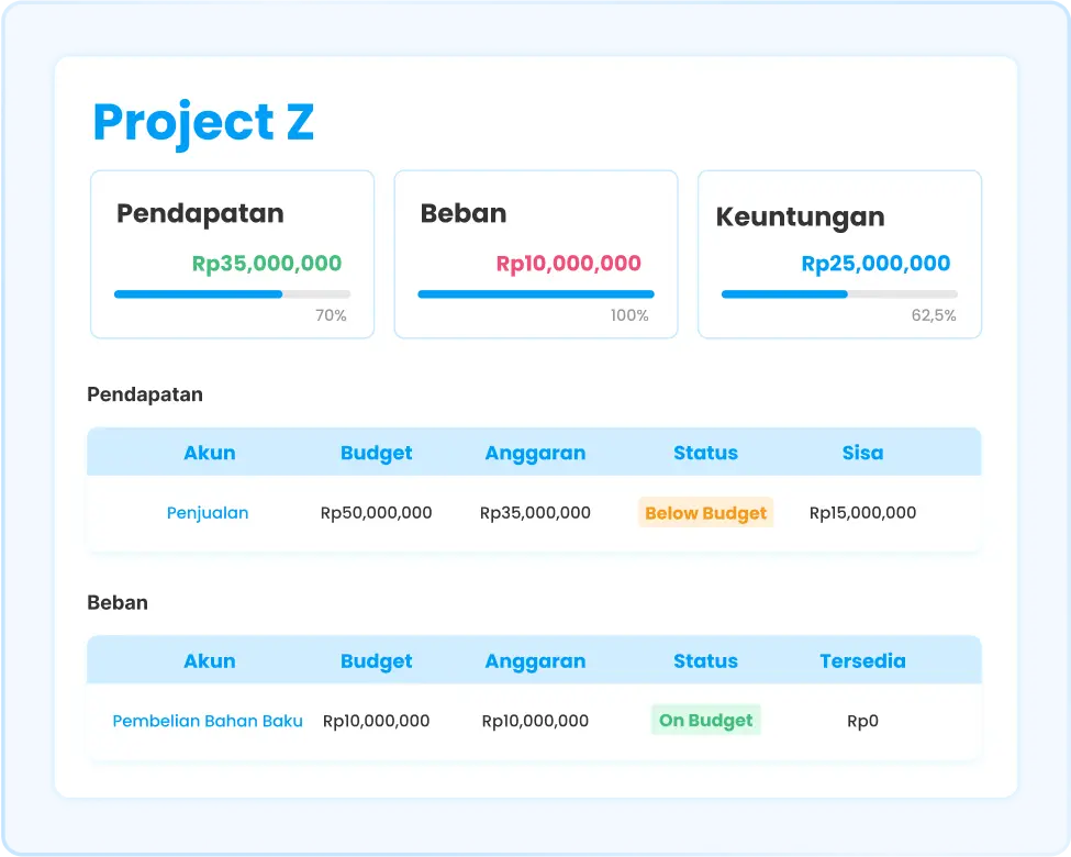 Ilustrasi dashboard budgeting proyek di software Ukirama ERP