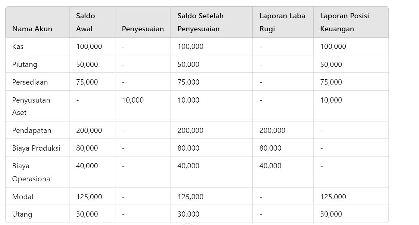 Neraca lajur perusahaan besar