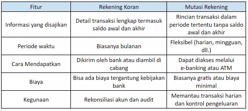 perbandingan rekening koran