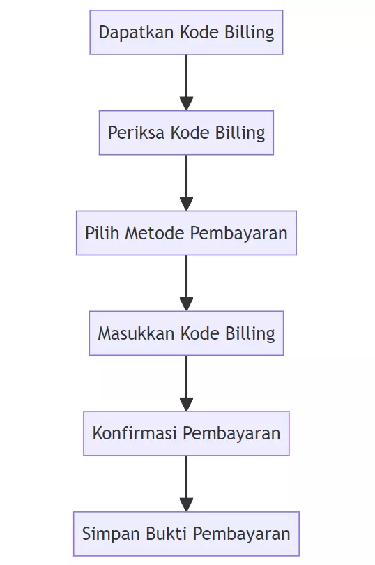 Langkah-Langkah Pembayaran Kode Billing