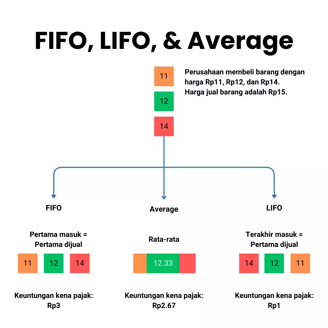 Ilustrasi Perhitungan Nilai Inventory Metode FIFO