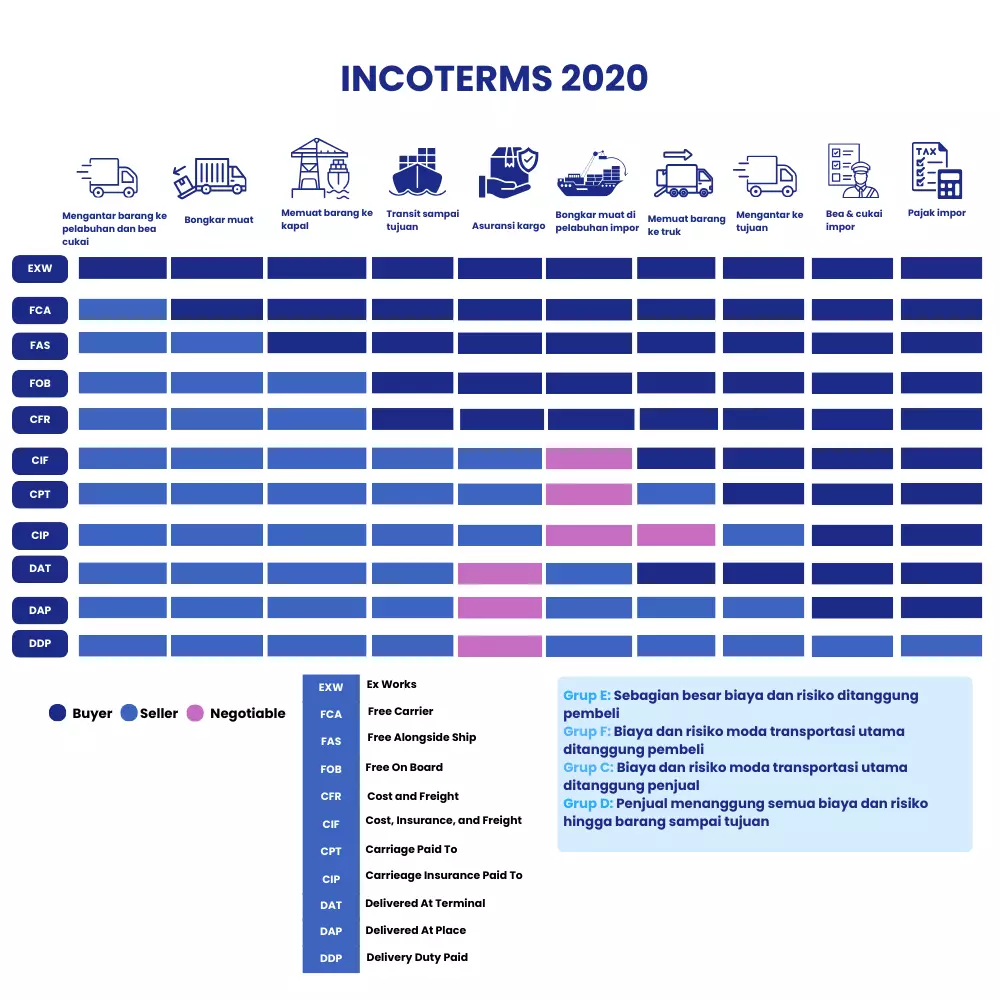 Ilustrasi Incoterms® 2020 untuk Semua Moda Transportasi