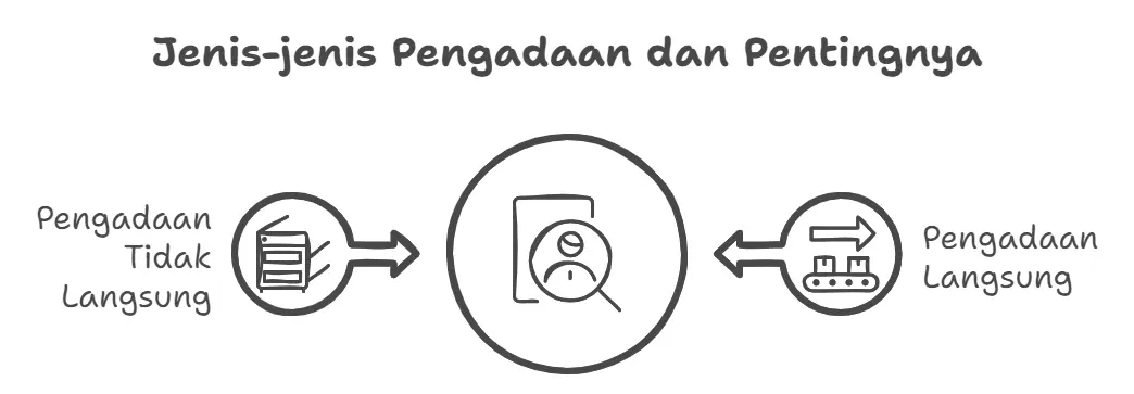 Gambar: Jenis-jenis Procurement