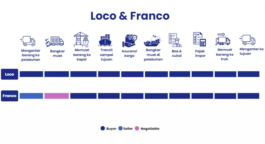 Gambar: Infografis perbedaan Loco dan Franco