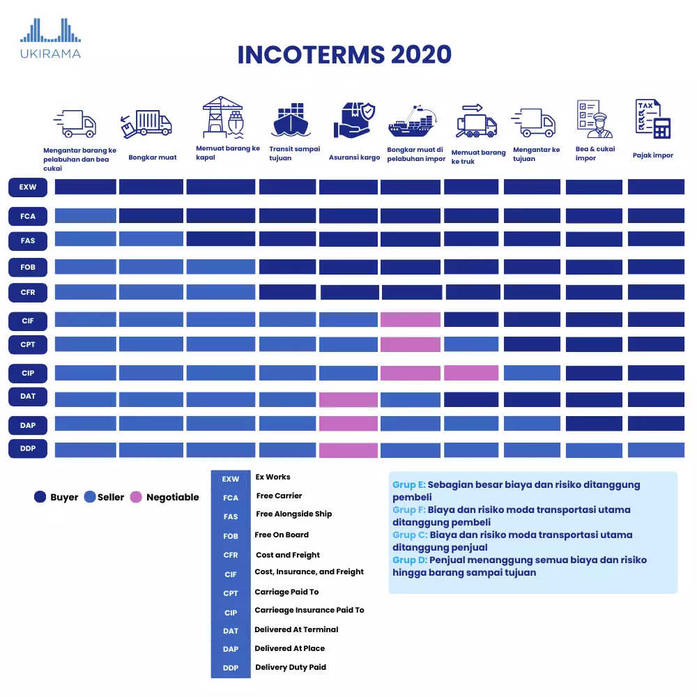 Gambar: Infografis Incoterms. Sumber: Freighto