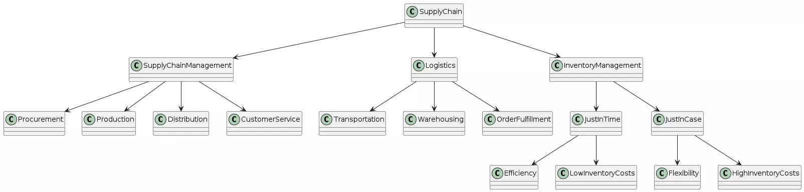 Ilustrasi Logistik dan Rantai Pasok  