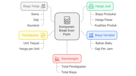 (Gambar: Komponen Break Even Point)