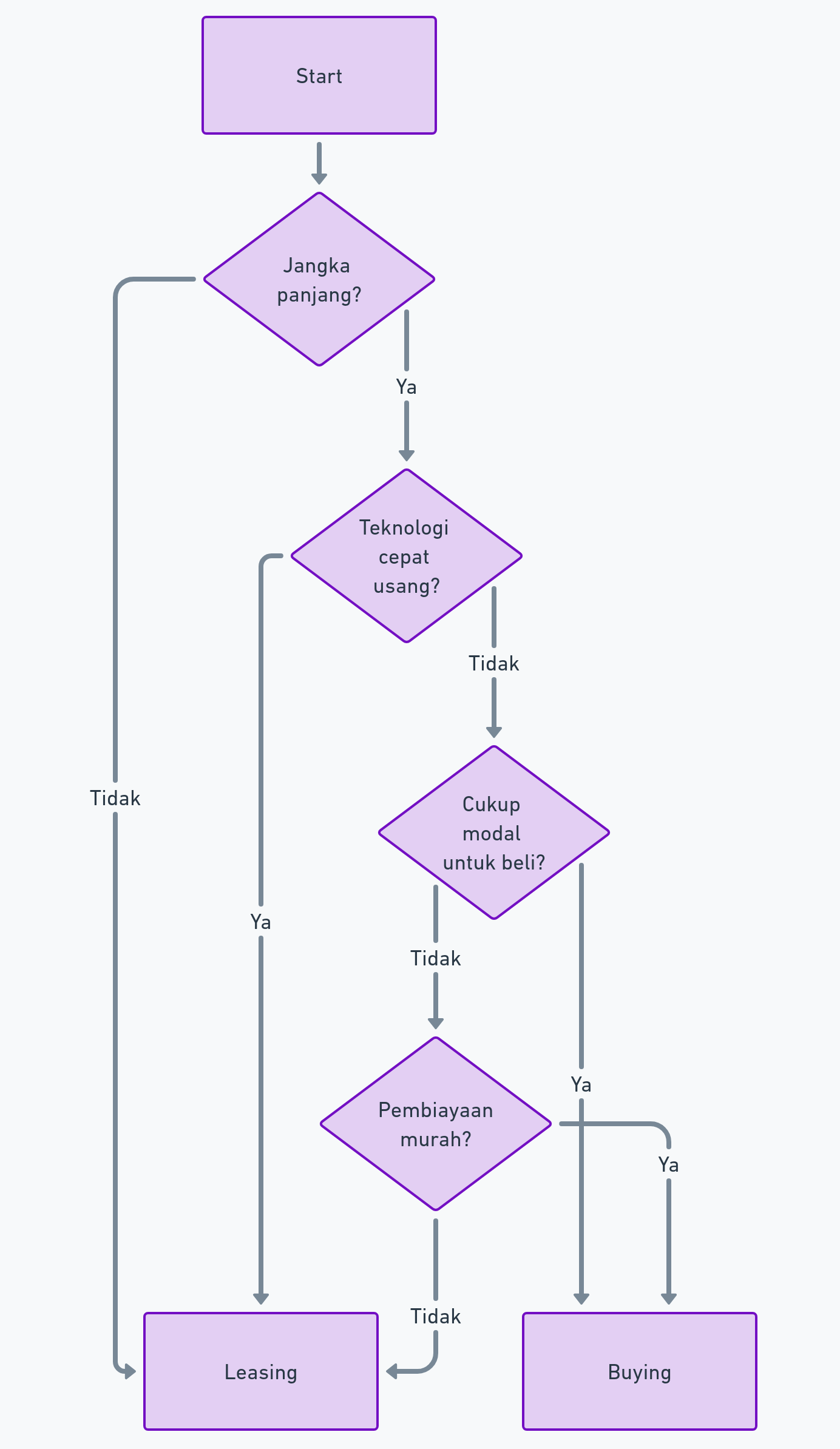 (Gambar: diagram keputusan Leasing vs Buying)