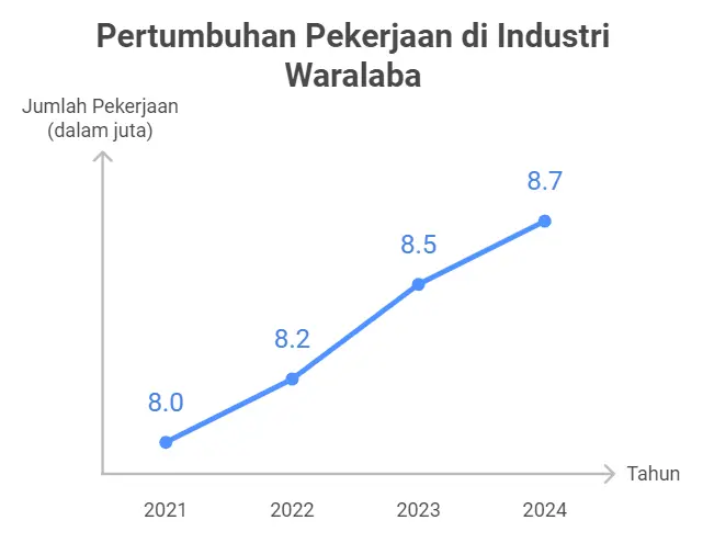 Gambar: pertumbuhan tenaga kerja sektor waralaba