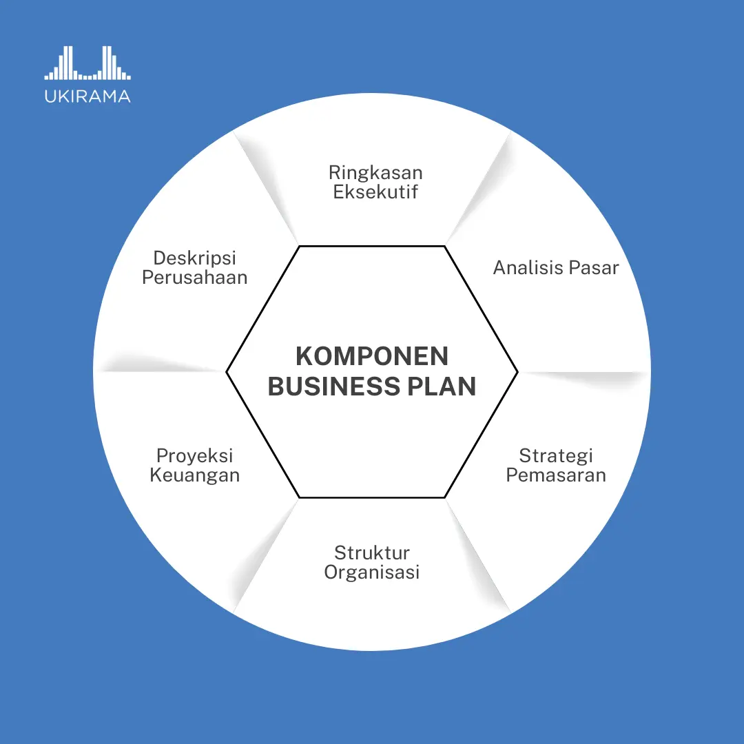 Gambar: Infografis Komponen Business Plan