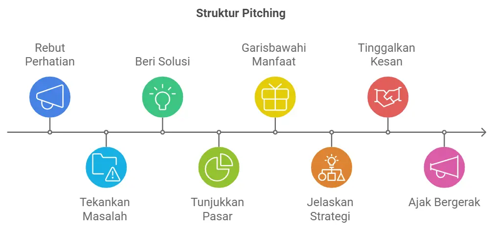 struktur pitching