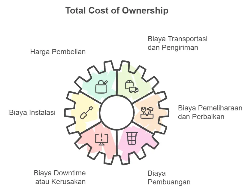 Gambar: siklus pengadaan