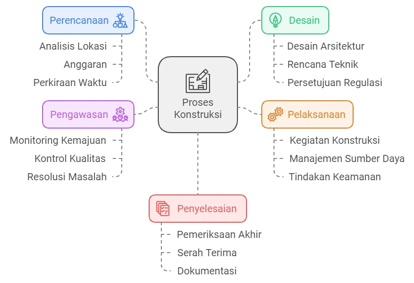 Proses-proses konstruksi (Sumber: napkin.ai)