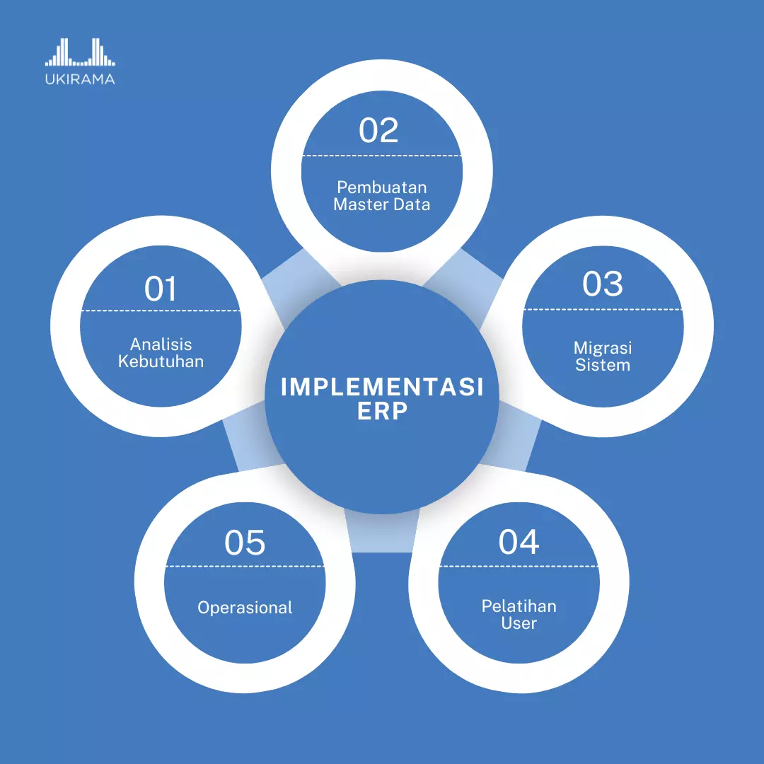 Infografis: tahapan implementasi ERP