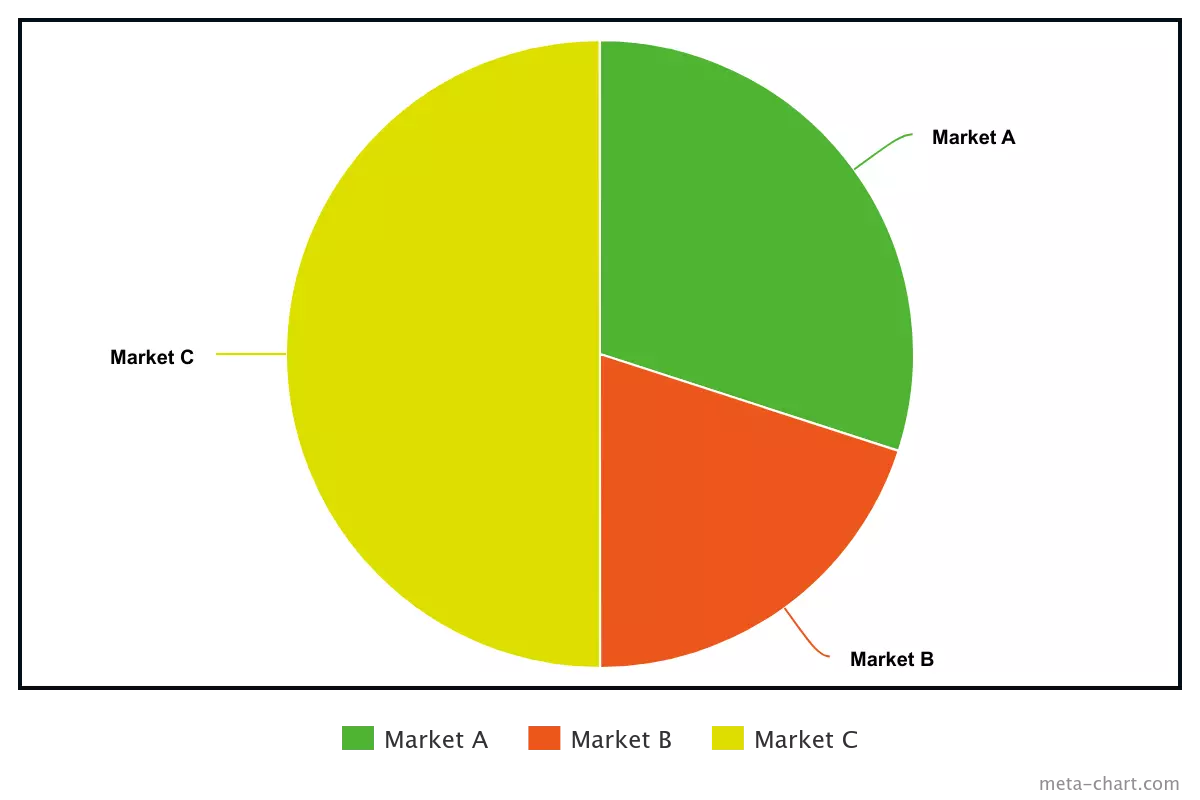 Ilustrasi Chart Segmentasi Pasar