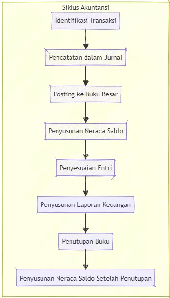 ilustrasi Siklus Akuntansi  